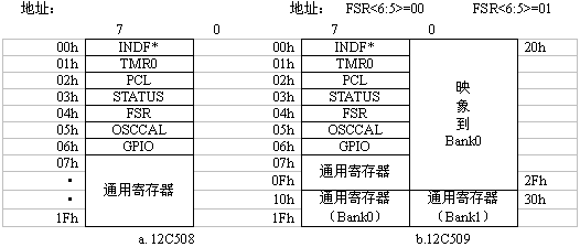 PIC12C5XX單片機(jī)寄存器結(jié)構(gòu)圖