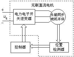 BLDC電機控制原理框圖