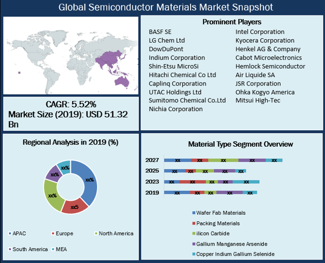 全球半導體材料市場 (2019-2027)