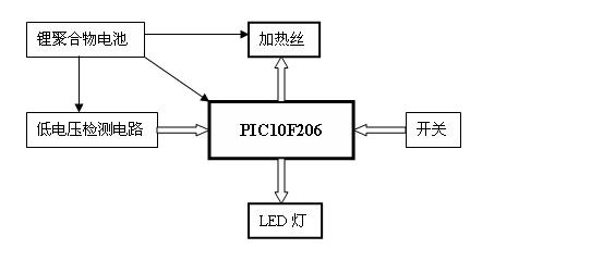 智能電子香煙單片機方案