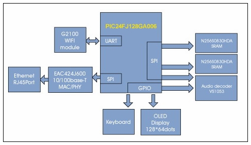 基于Microchip單片機(jī)的網(wǎng)絡(luò)收音機(jī)方案原理框圖1