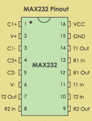 MAX232引腳