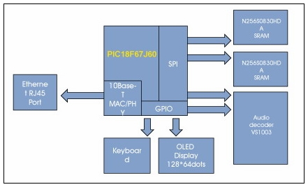 基于Microchip單片機(jī)的網(wǎng)絡(luò)收音機(jī)方案