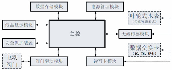 遠(yuǎn)程直讀式水表，電表單片機(jī)方案（Remote direct）設(shè)計(jì)思路圖