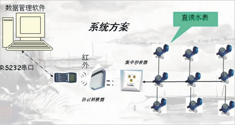 遠(yuǎn)程直讀式水表，電表單片機(jī)方案（Remote direct）