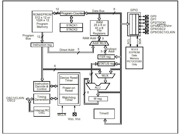 8位單片機(jī)PIC12C5XX內(nèi)部結(jié)構(gòu)圖