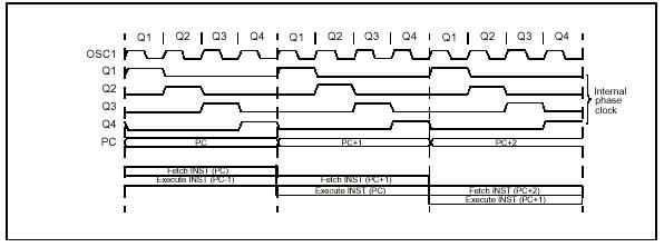 PIC12C5XX單片機(jī)指令周期執(zhí)行圖