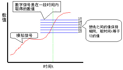 模擬信號轉化為數(shù)字信號