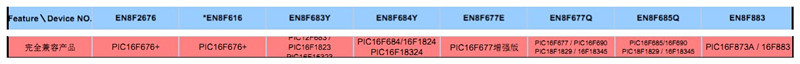 國產(chǎn)版PIC單片機(jī)與PIC單片機(jī)兼容型號對應(yīng)表