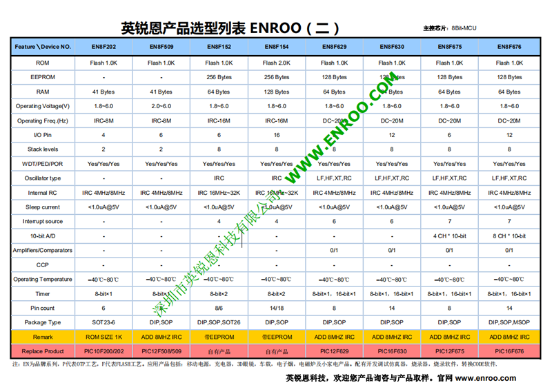 單片機開發(fā)商英銳恩8位單片機選型表