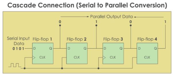 級聯(lián)連接–串行到并行轉(zhuǎn)換